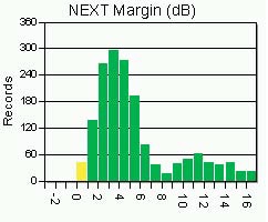 Гістограма запасу NEXT margin для кабельної системи