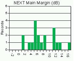 Гістограма NEXT margin з непослідовними результатами