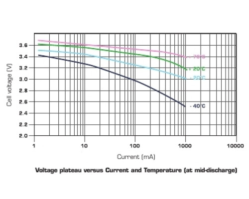 SAFT LSH14CNR литиевая батарея 3,6В; С