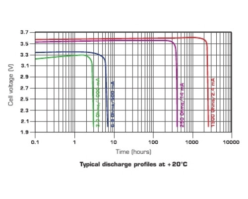 SAFT LSH14STD літієва батарея 3,6В; З