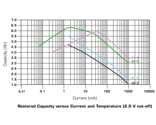 SAFT LSH14CNR литиевая батарея 3,6В; С