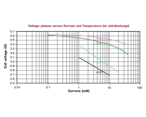 SAFT LS14250CNR литиевая батарея 3,6В