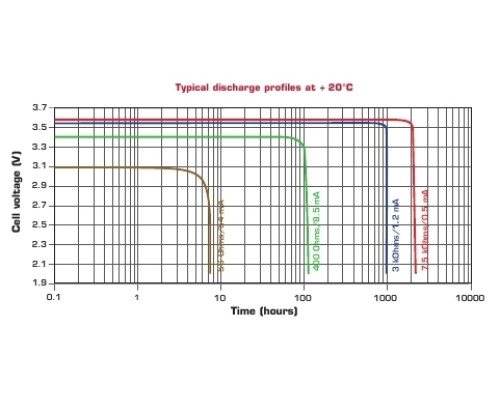 SAFT LS14250STD літієва батарея 3,6В