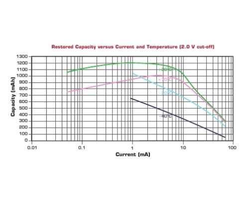 SAFT LS14250CNA литиевая батарея 3,6В