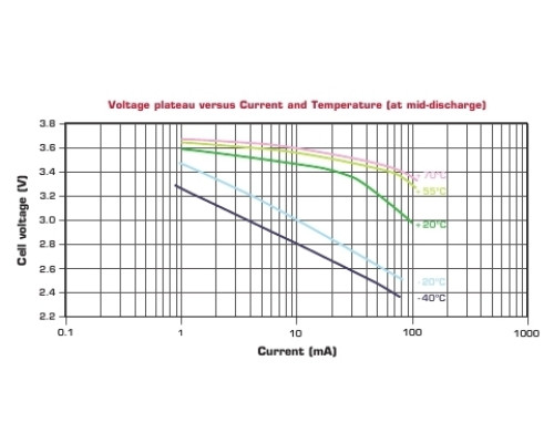 SAFT LS14500STD литиевая батарея 3,6В; AA