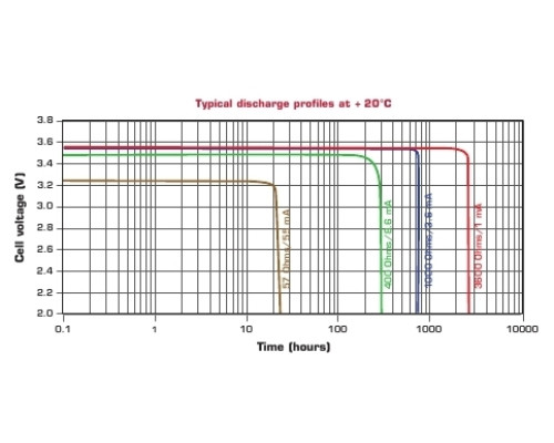 SAFT LS14500CNR литиевая батарея 3,6В; AA