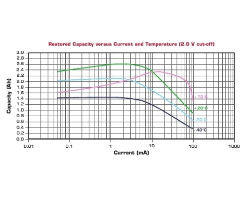 SAFT LS14500CNR литиевая батарея 3,6В; AA