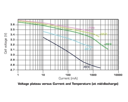 SAFT LSH20CNR літієва батарея 3,6В; D