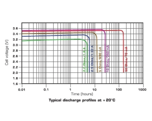 SAFT LSH20CNR літієва батарея 3,6В; D