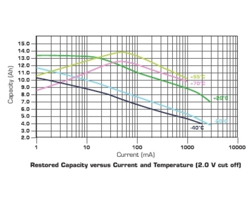 SAFT LSH20CNR литиевая батарея 3,6В; D