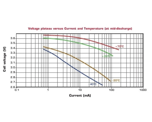 SAFT LS26500CNR литиевая батарея 3,6В; С
