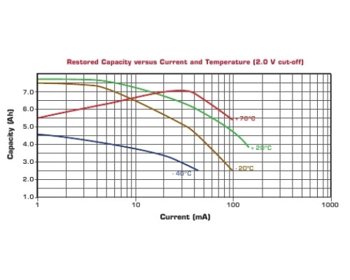 SAFT LS26500STD литиевая батарея 3,6В; С