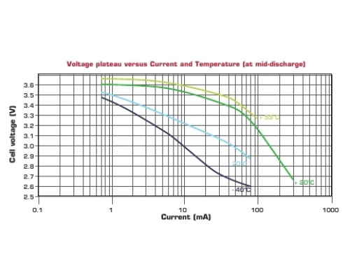 SAFT LS33600CNR літієва батарея 3,6В; D