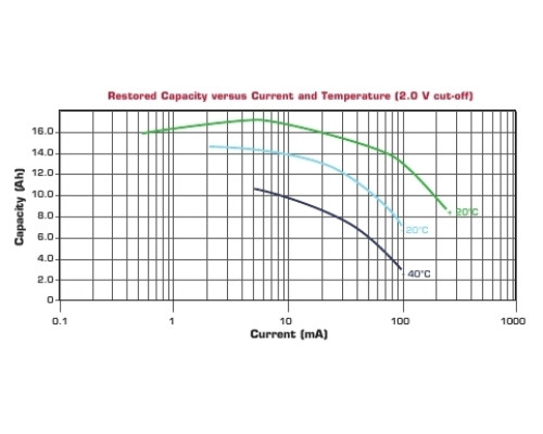 SAFT LS33600STD литиевая батарея 3,6В; D
