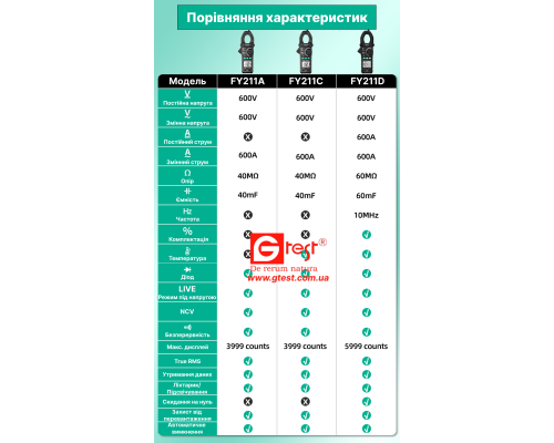 FY211D Інтелектуальні струмові кліщі True RMS, DCV/A, ACV/A