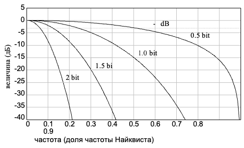 Частотні характеристики фільтрів ERES осцилографа