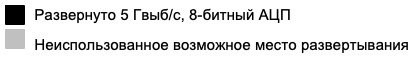 Фаза выборки 5 ГГц для 8-битного АЦП осциллографа