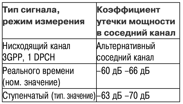 Динамічний діапазон коефіцієнта витоку потужності до сусіднього каналу RSA3308B