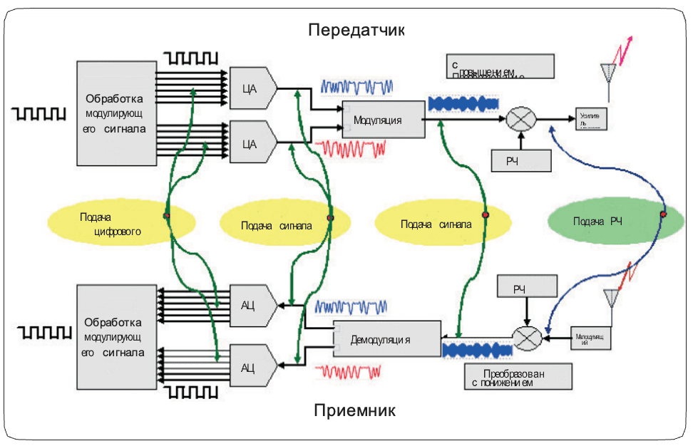 Типовая схема подачи сигнала генератора Tektronix AWG5000