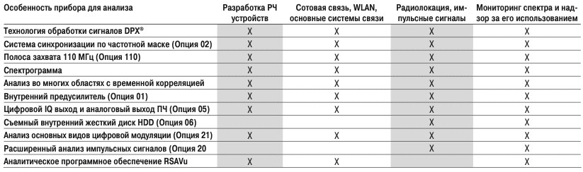 Примеры применения анализатора спектра Tektronix RSA6100A