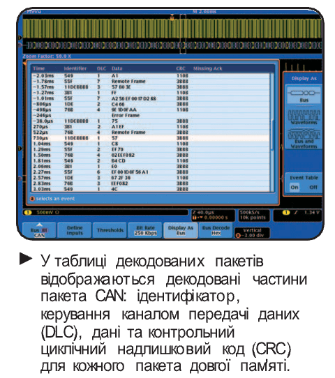 Декодування пакетів шин I2C SPI CAN LIN на осцилографі Tektronix серії 4000