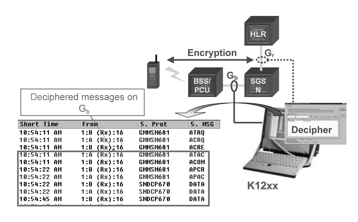 Декодирование сигнальных сообщений анализатором Tektronix K15 в сетях GPRS и UMTS