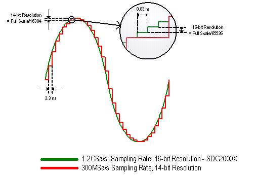 SDG2122X: сравнение точности воспроизводства сигнала SDG2000X генератором и обычным DDS-генератором