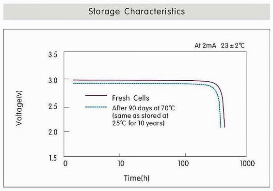 Длительный срок хранения